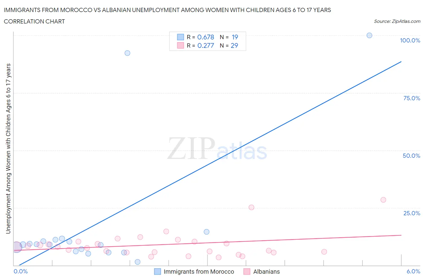 Immigrants from Morocco vs Albanian Unemployment Among Women with Children Ages 6 to 17 years