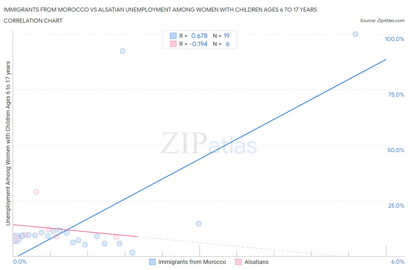 Immigrants from Morocco vs Alsatian Unemployment Among Women with Children Ages 6 to 17 years