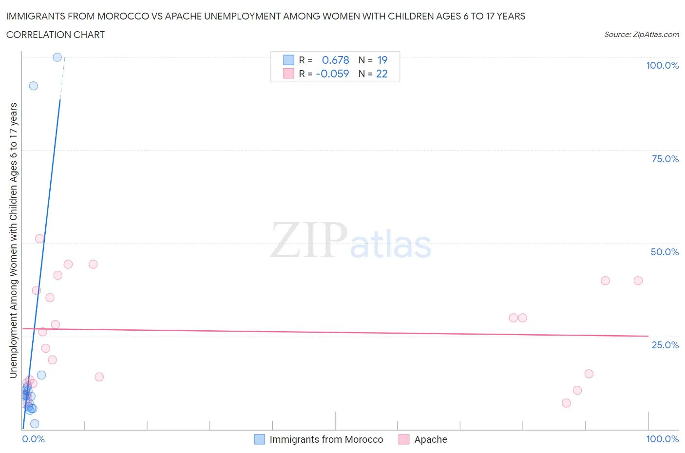Immigrants from Morocco vs Apache Unemployment Among Women with Children Ages 6 to 17 years