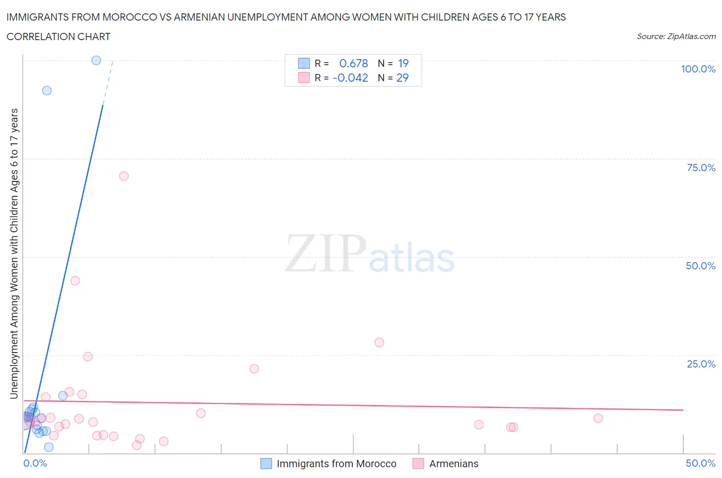 Immigrants from Morocco vs Armenian Unemployment Among Women with Children Ages 6 to 17 years
