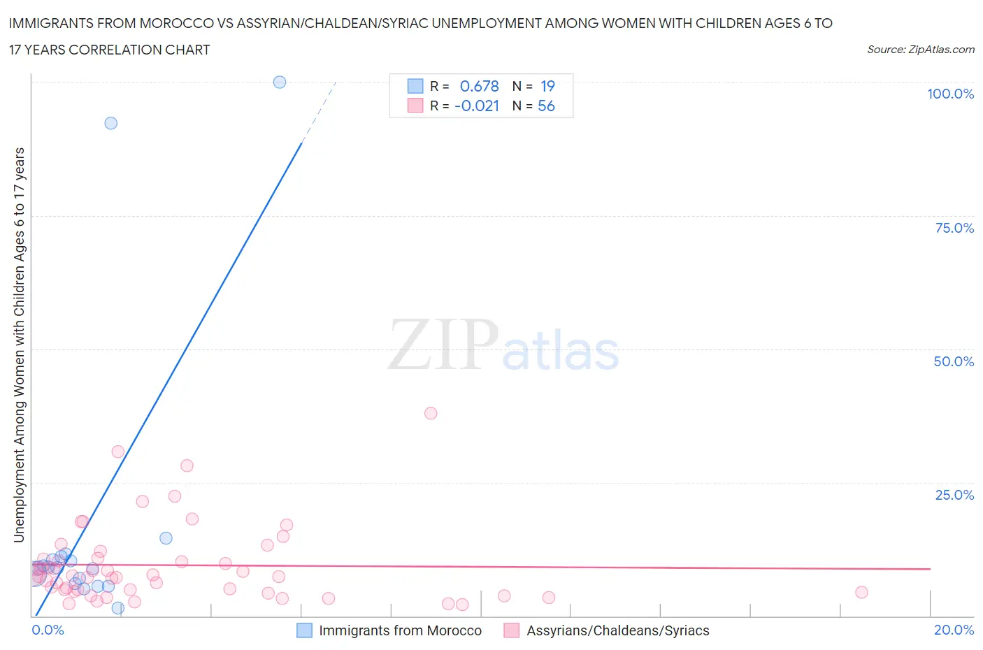 Immigrants from Morocco vs Assyrian/Chaldean/Syriac Unemployment Among Women with Children Ages 6 to 17 years