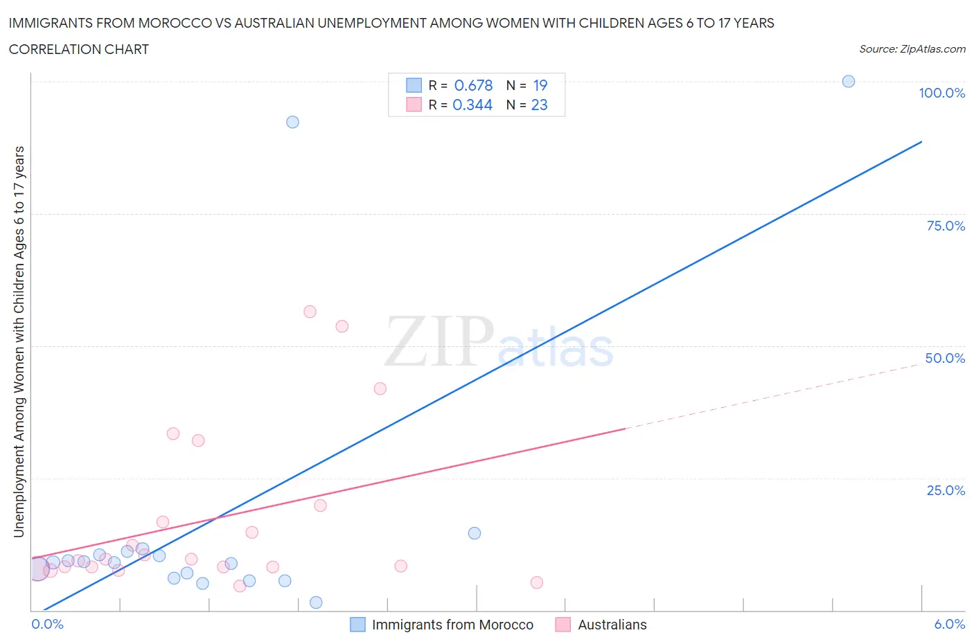 Immigrants from Morocco vs Australian Unemployment Among Women with Children Ages 6 to 17 years