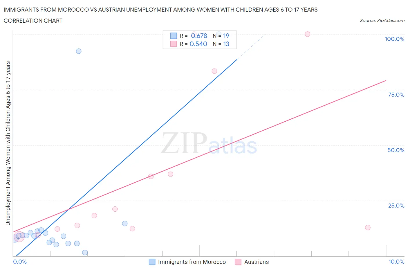 Immigrants from Morocco vs Austrian Unemployment Among Women with Children Ages 6 to 17 years