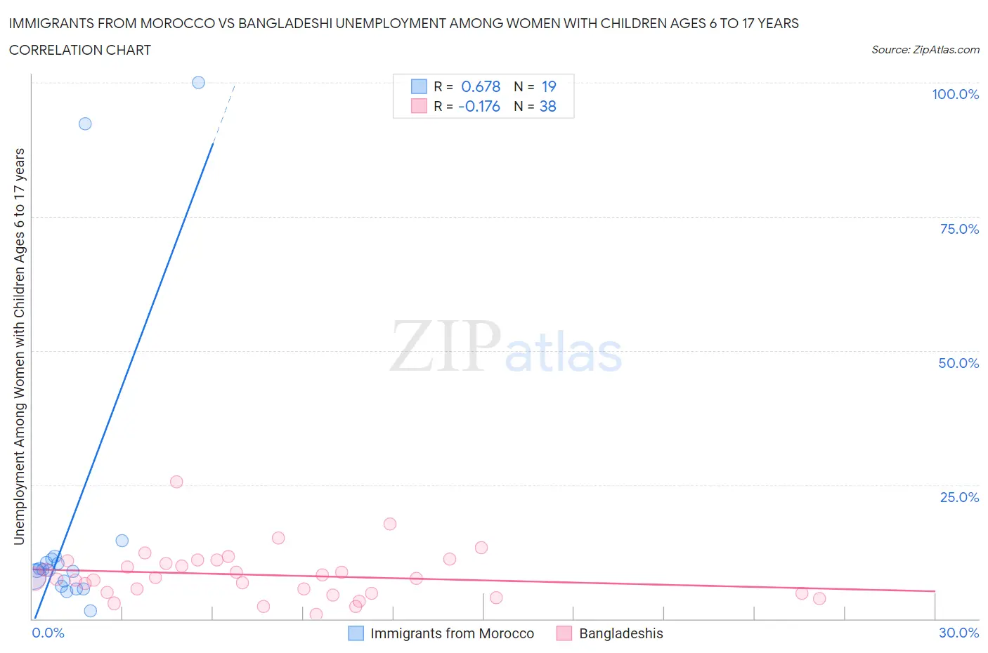 Immigrants from Morocco vs Bangladeshi Unemployment Among Women with Children Ages 6 to 17 years