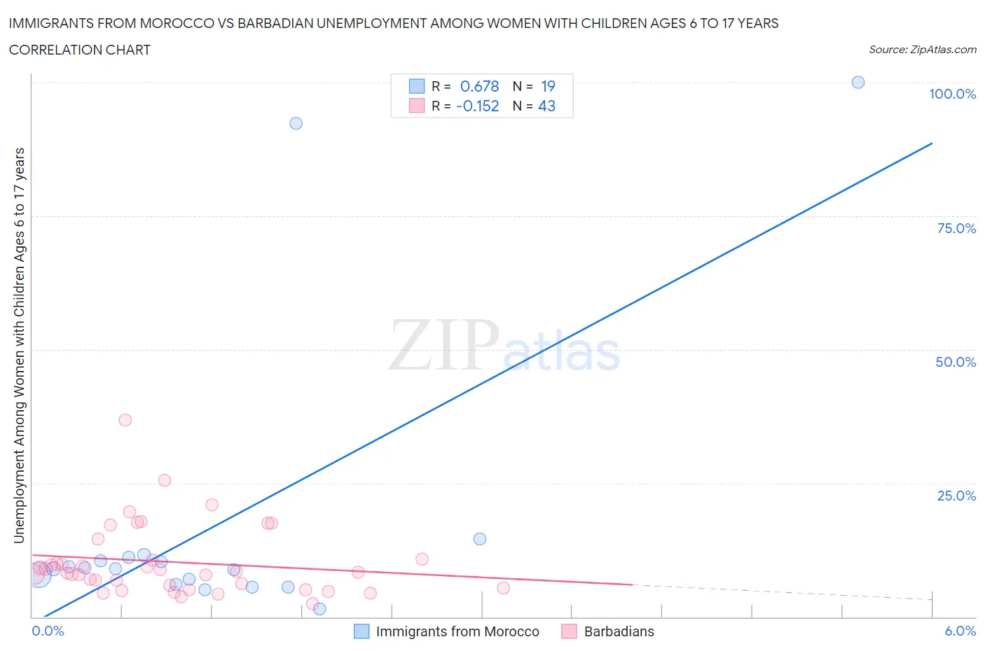 Immigrants from Morocco vs Barbadian Unemployment Among Women with Children Ages 6 to 17 years