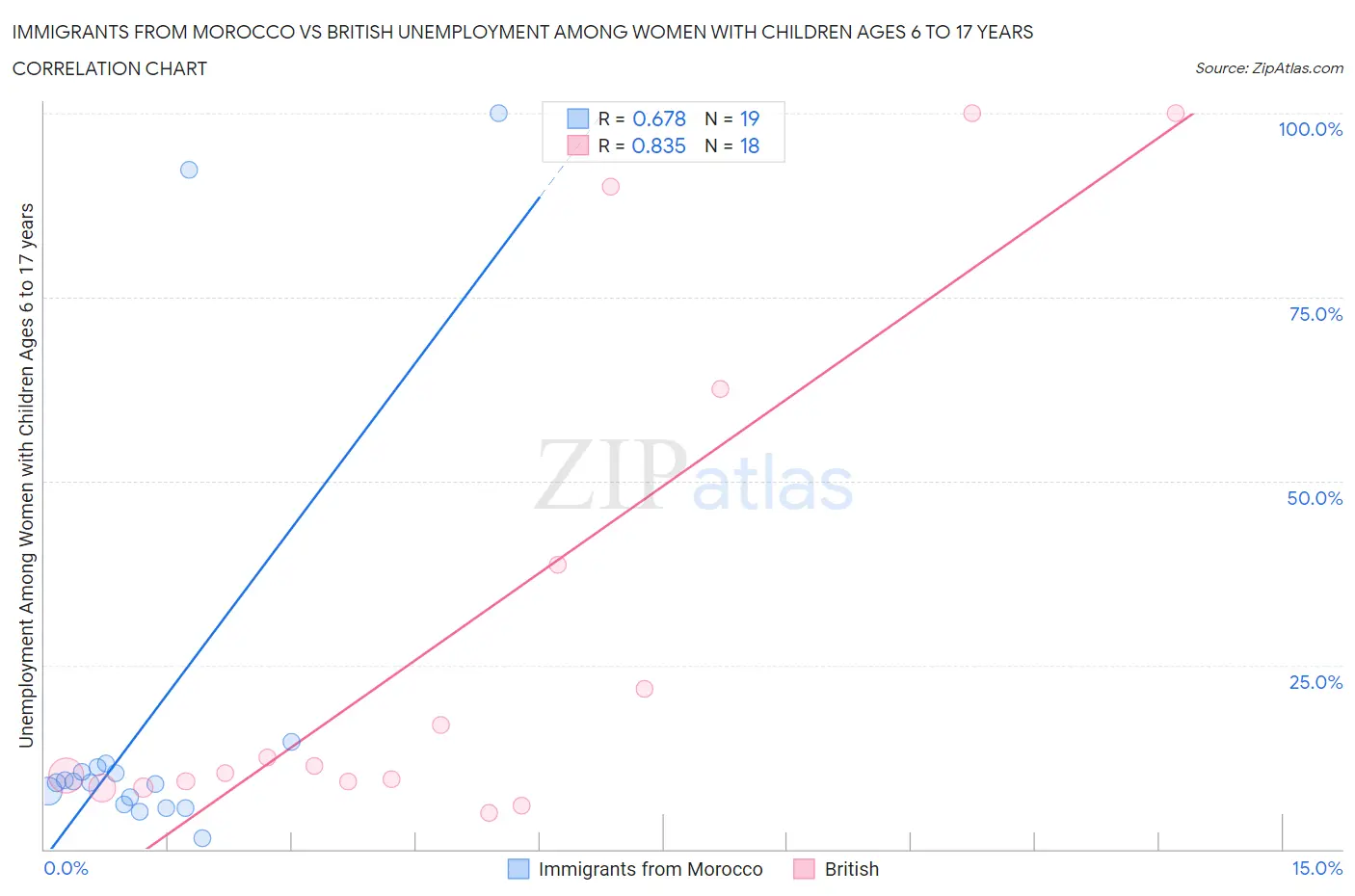 Immigrants from Morocco vs British Unemployment Among Women with Children Ages 6 to 17 years