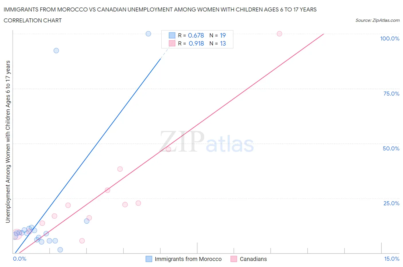 Immigrants from Morocco vs Canadian Unemployment Among Women with Children Ages 6 to 17 years
