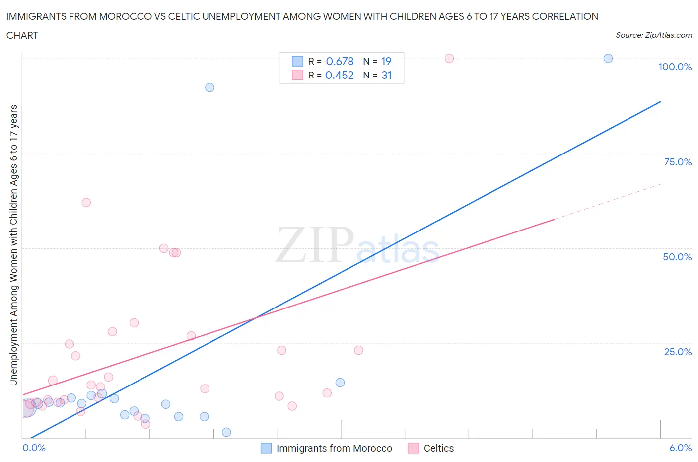 Immigrants from Morocco vs Celtic Unemployment Among Women with Children Ages 6 to 17 years