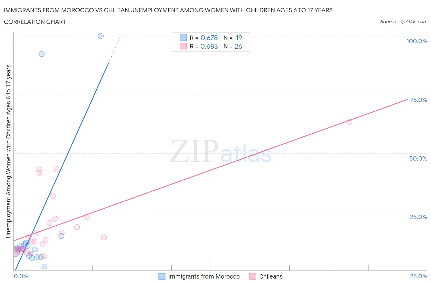 Immigrants from Morocco vs Chilean Unemployment Among Women with Children Ages 6 to 17 years