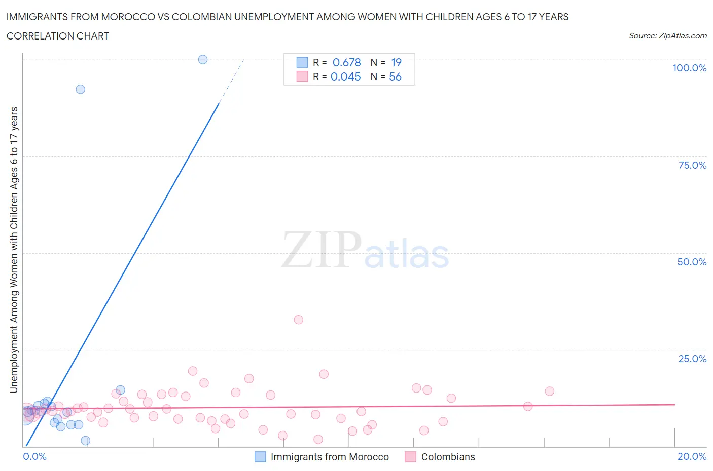 Immigrants from Morocco vs Colombian Unemployment Among Women with Children Ages 6 to 17 years