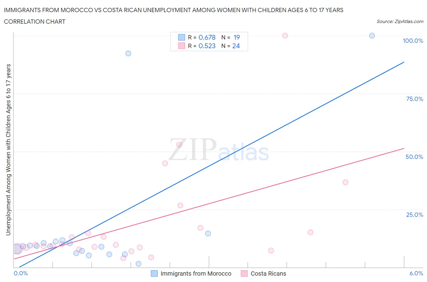 Immigrants from Morocco vs Costa Rican Unemployment Among Women with Children Ages 6 to 17 years