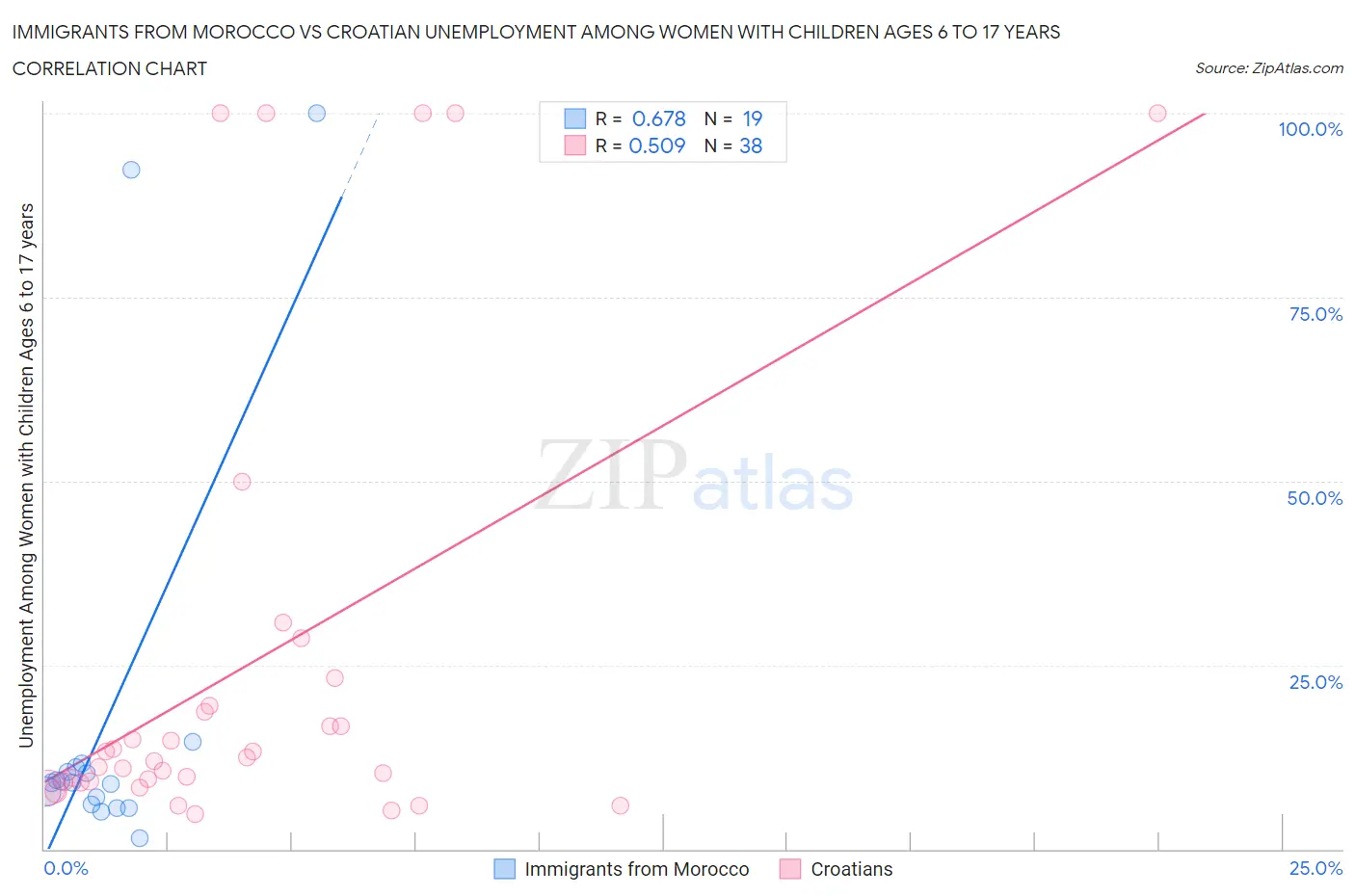 Immigrants from Morocco vs Croatian Unemployment Among Women with Children Ages 6 to 17 years