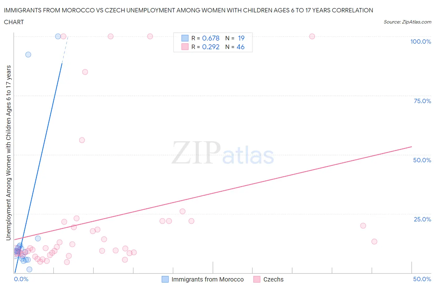 Immigrants from Morocco vs Czech Unemployment Among Women with Children Ages 6 to 17 years