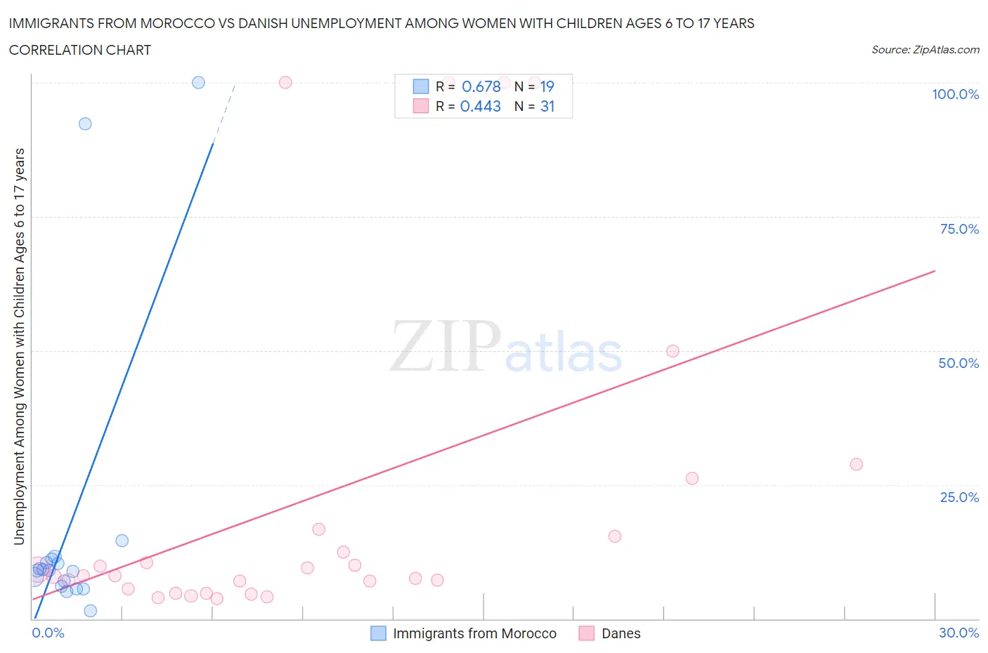Immigrants from Morocco vs Danish Unemployment Among Women with Children Ages 6 to 17 years