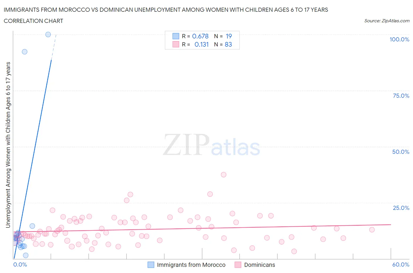 Immigrants from Morocco vs Dominican Unemployment Among Women with Children Ages 6 to 17 years