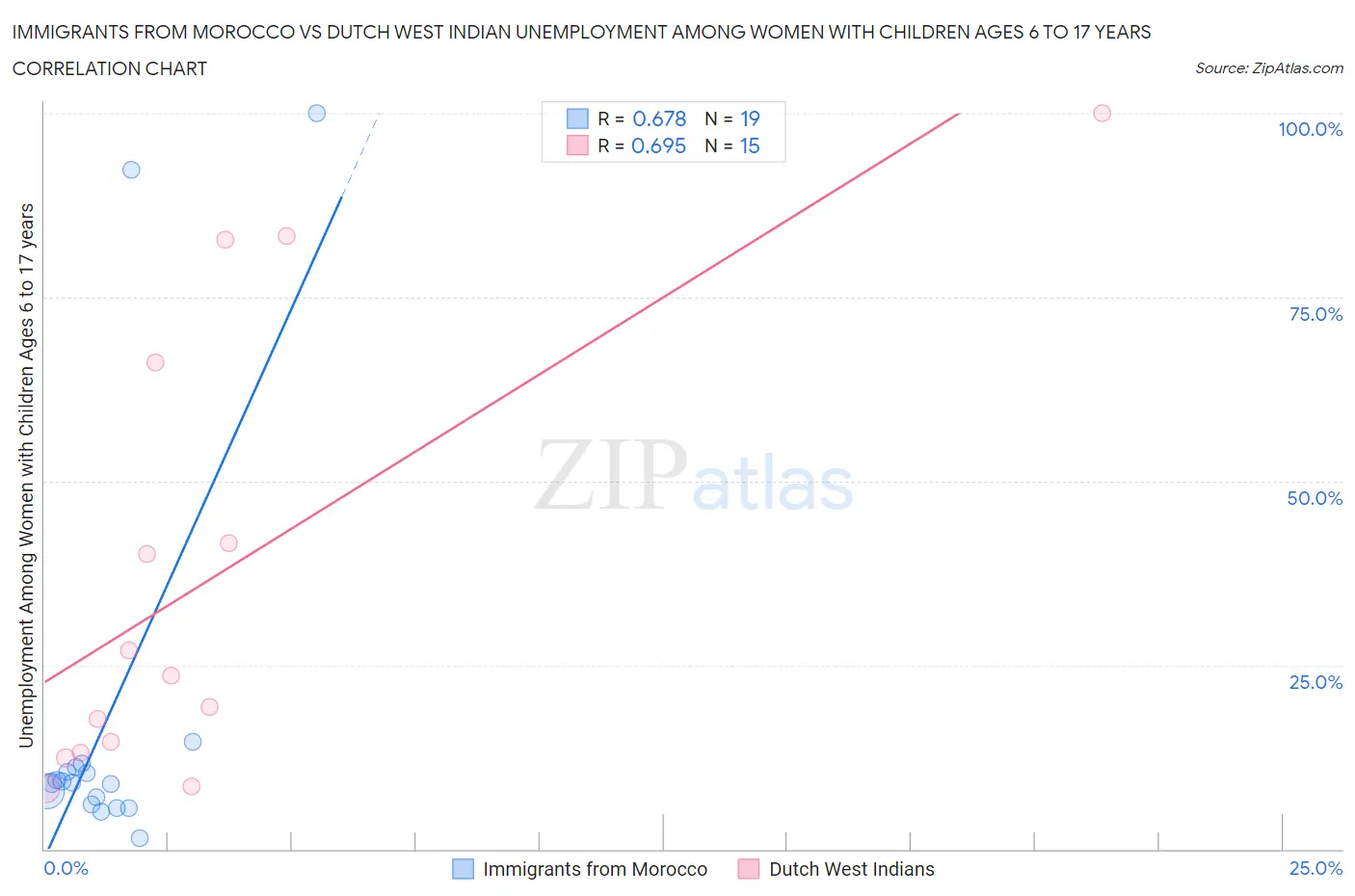 Immigrants from Morocco vs Dutch West Indian Unemployment Among Women with Children Ages 6 to 17 years