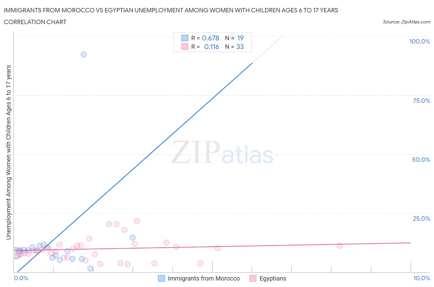 Immigrants from Morocco vs Egyptian Unemployment Among Women with Children Ages 6 to 17 years