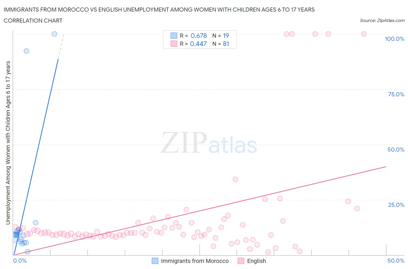Immigrants from Morocco vs English Unemployment Among Women with Children Ages 6 to 17 years