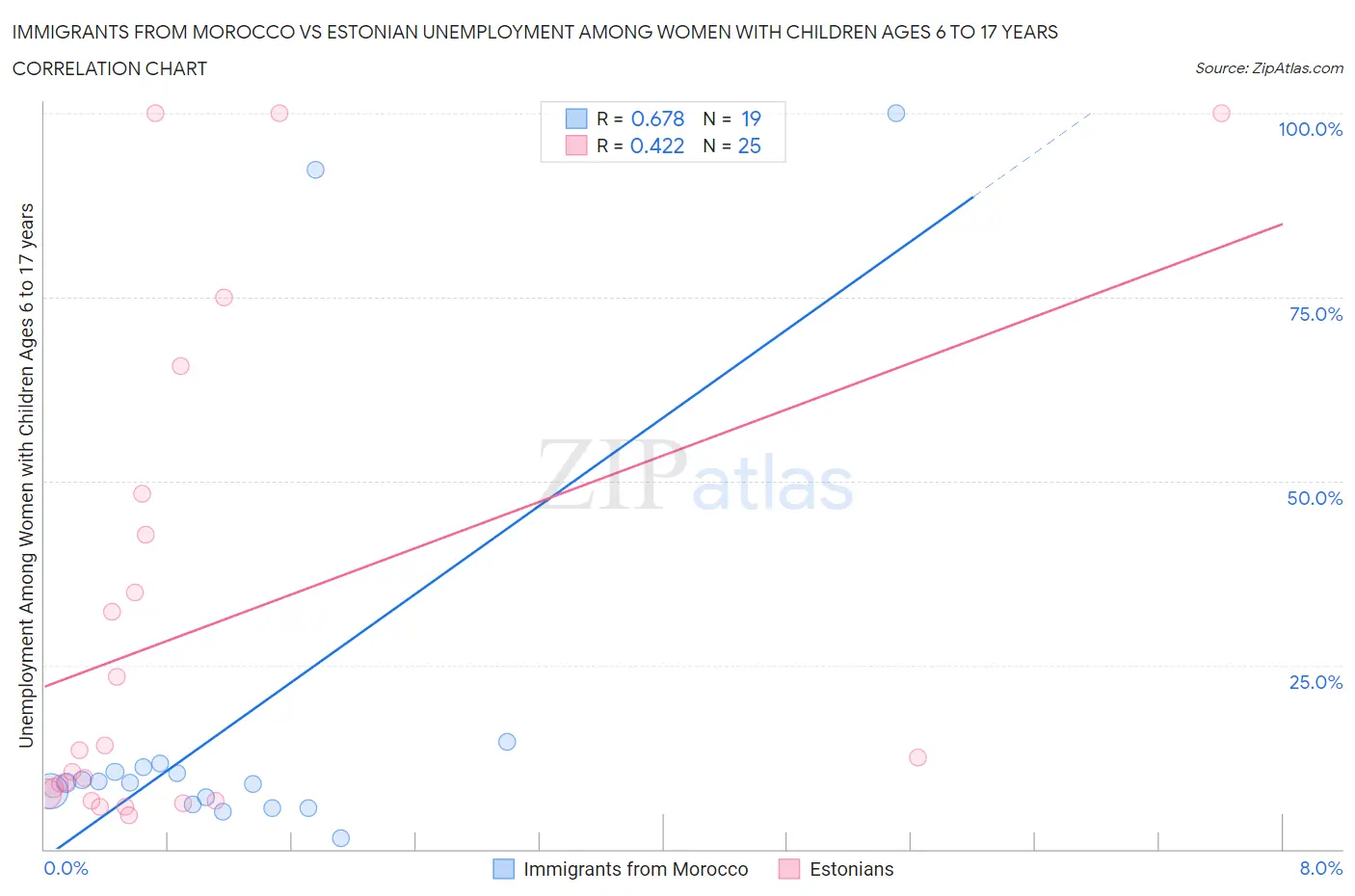 Immigrants from Morocco vs Estonian Unemployment Among Women with Children Ages 6 to 17 years