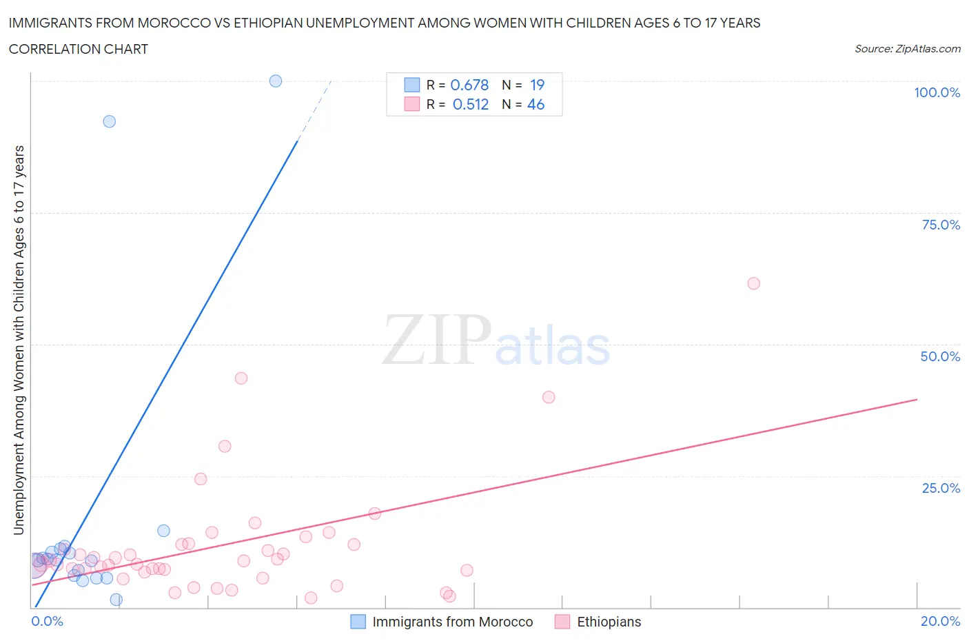 Immigrants from Morocco vs Ethiopian Unemployment Among Women with Children Ages 6 to 17 years