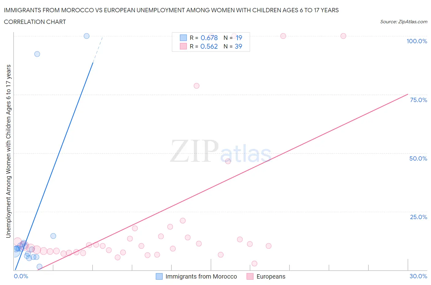 Immigrants from Morocco vs European Unemployment Among Women with Children Ages 6 to 17 years