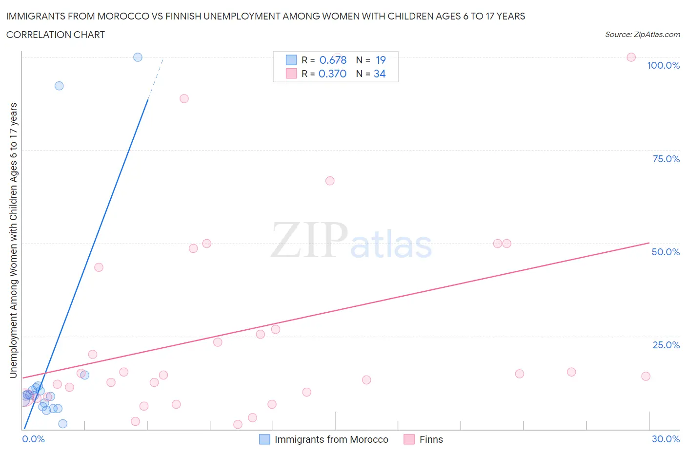Immigrants from Morocco vs Finnish Unemployment Among Women with Children Ages 6 to 17 years