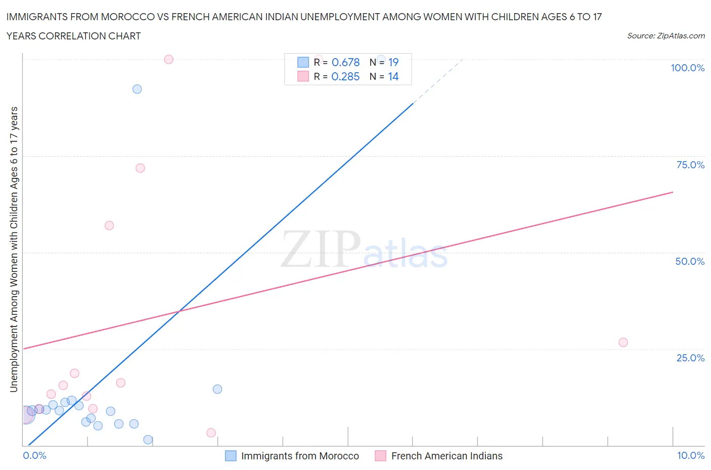Immigrants from Morocco vs French American Indian Unemployment Among Women with Children Ages 6 to 17 years