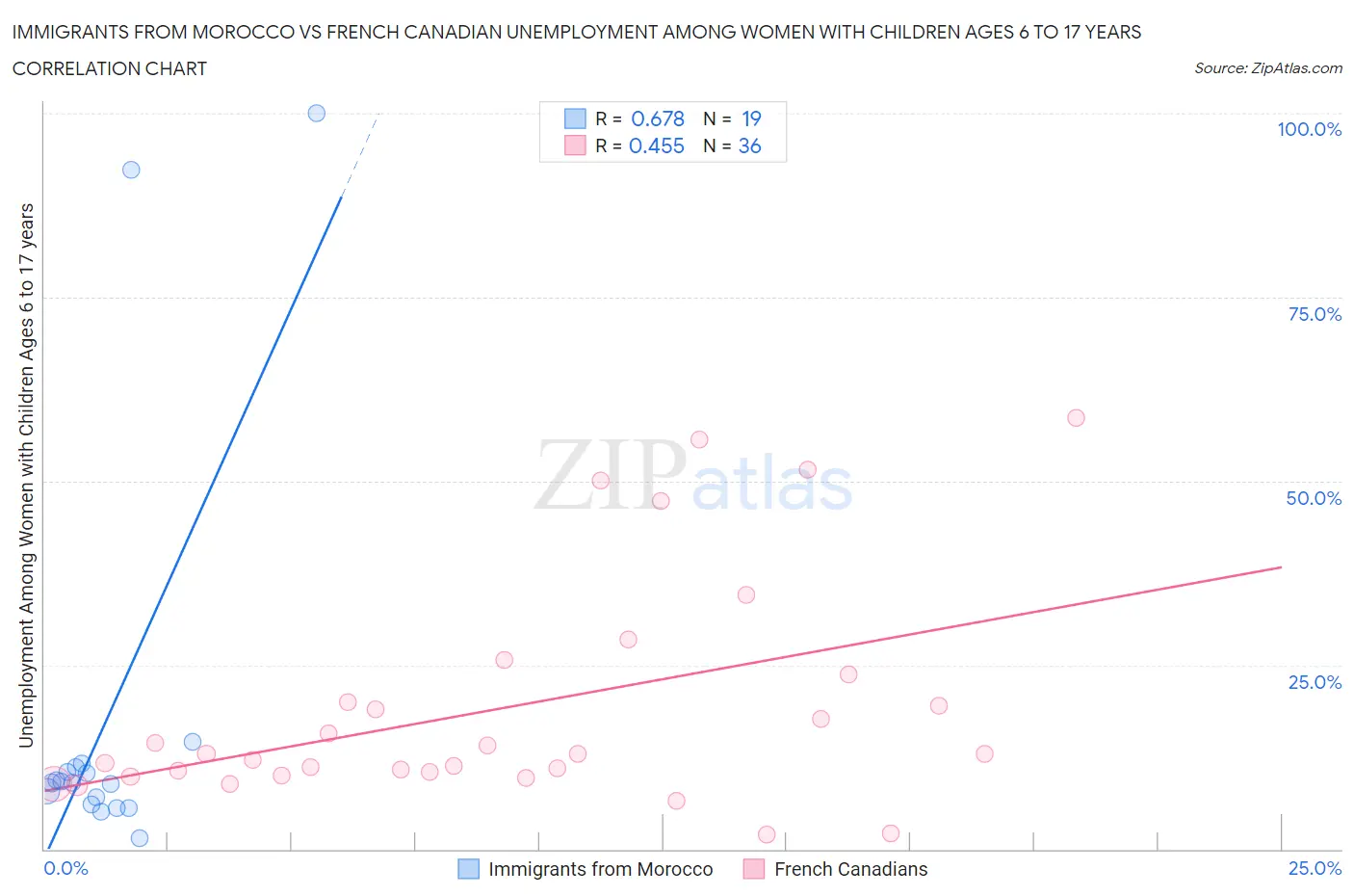 Immigrants from Morocco vs French Canadian Unemployment Among Women with Children Ages 6 to 17 years