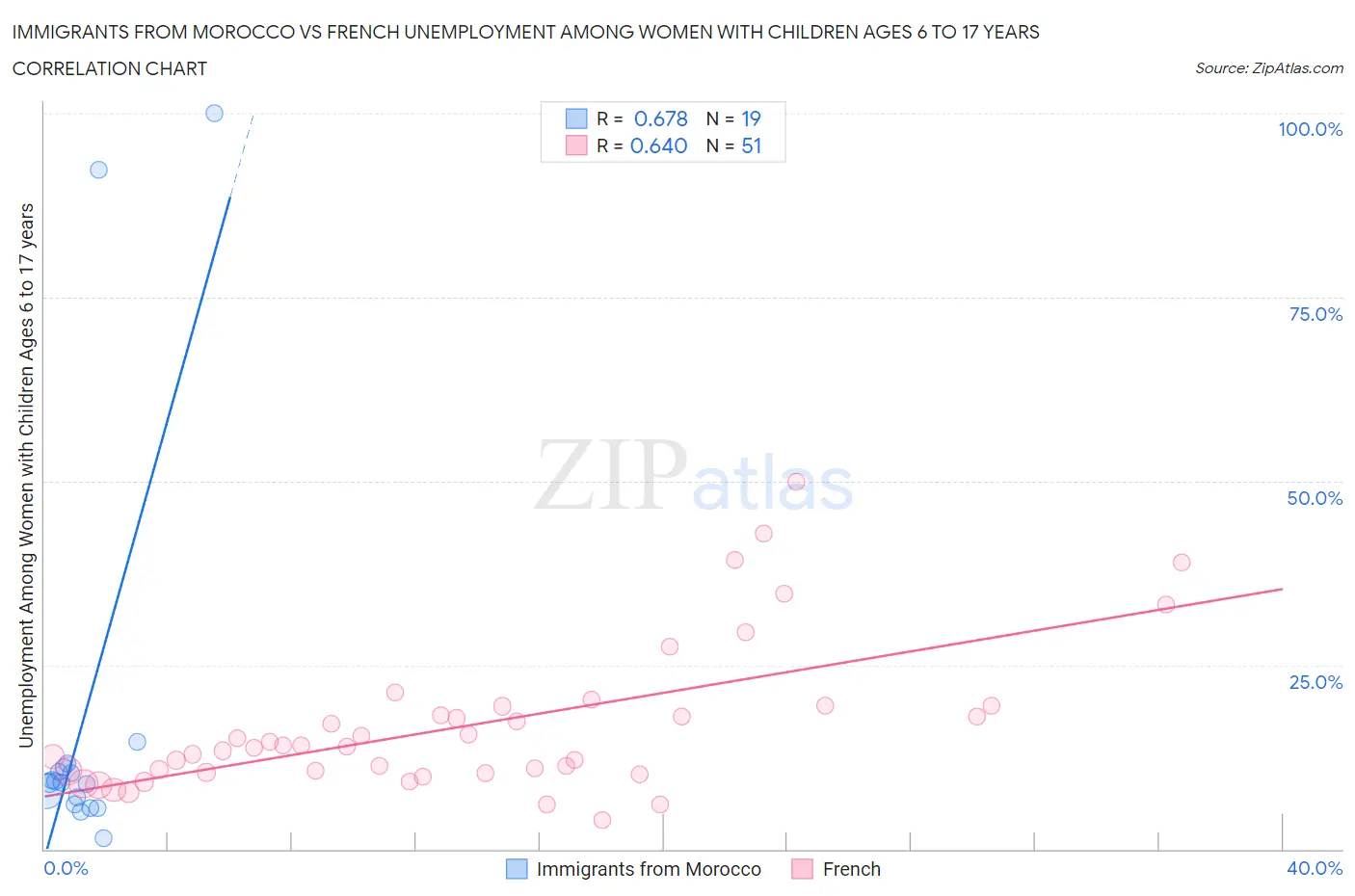 Immigrants from Morocco vs French Unemployment Among Women with Children Ages 6 to 17 years