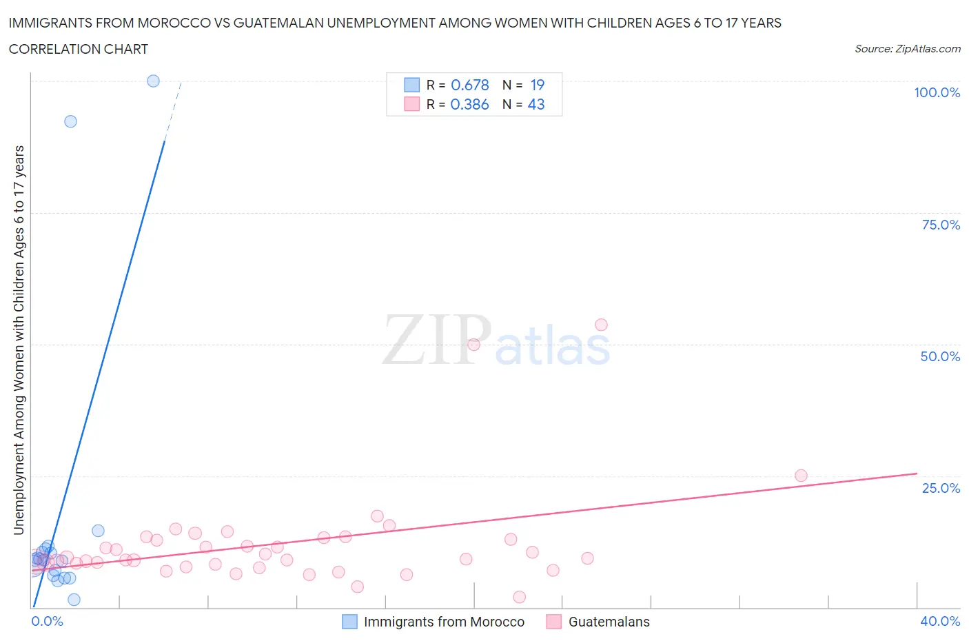 Immigrants from Morocco vs Guatemalan Unemployment Among Women with Children Ages 6 to 17 years
