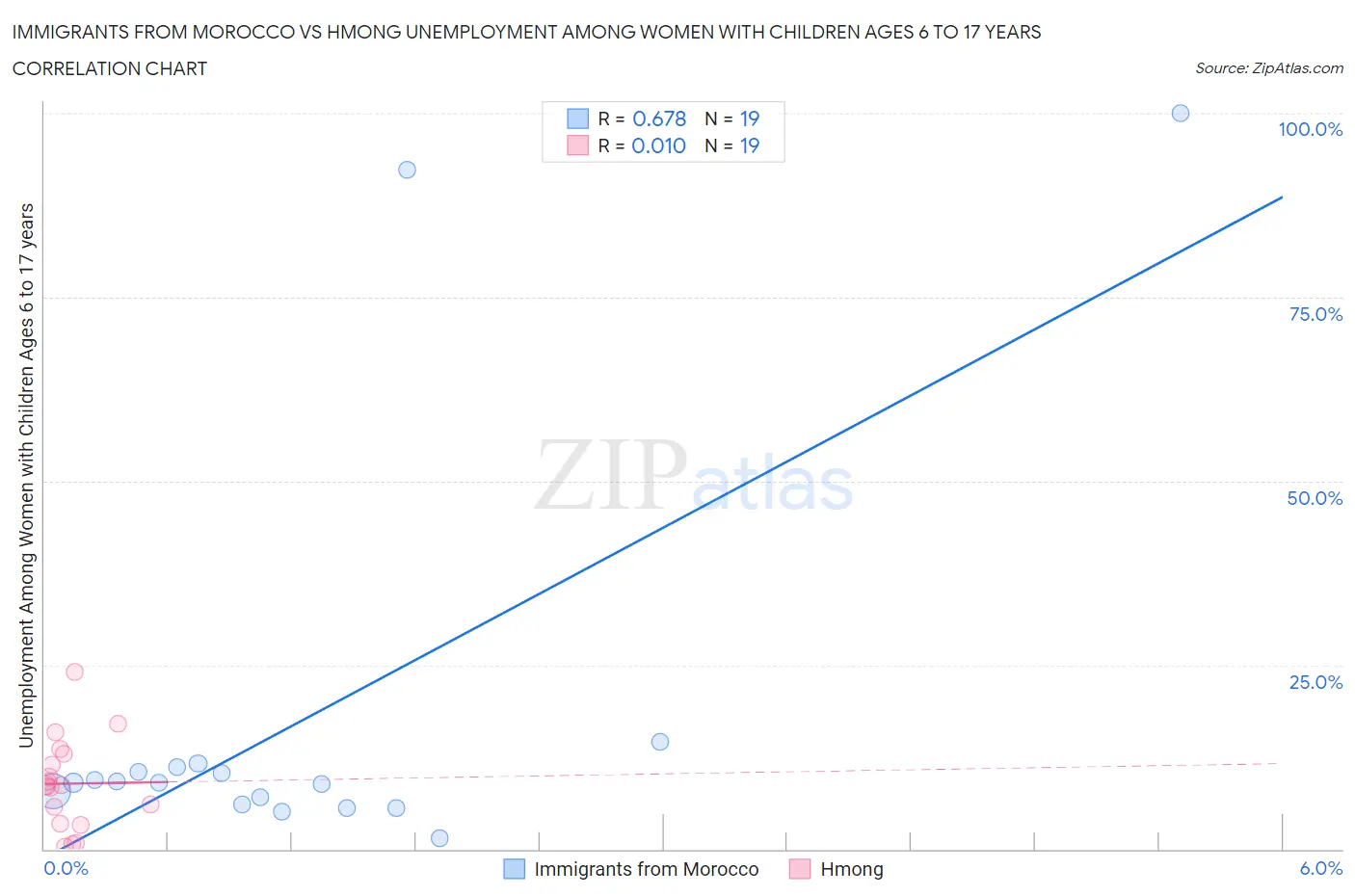 Immigrants from Morocco vs Hmong Unemployment Among Women with Children Ages 6 to 17 years