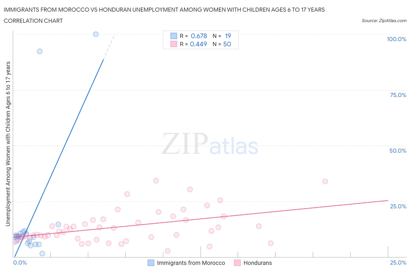 Immigrants from Morocco vs Honduran Unemployment Among Women with Children Ages 6 to 17 years