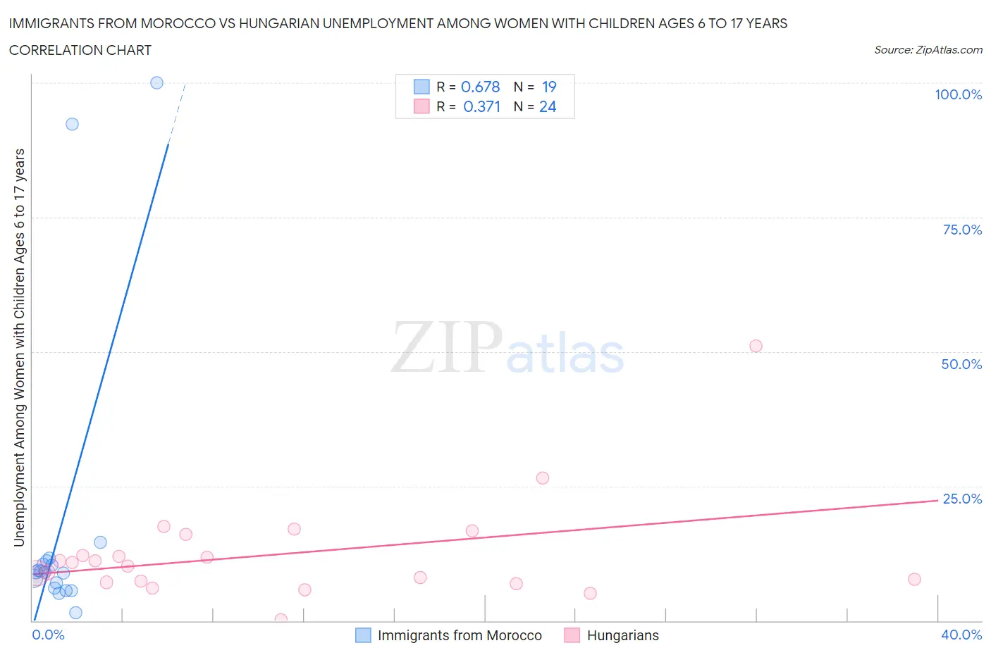 Immigrants from Morocco vs Hungarian Unemployment Among Women with Children Ages 6 to 17 years