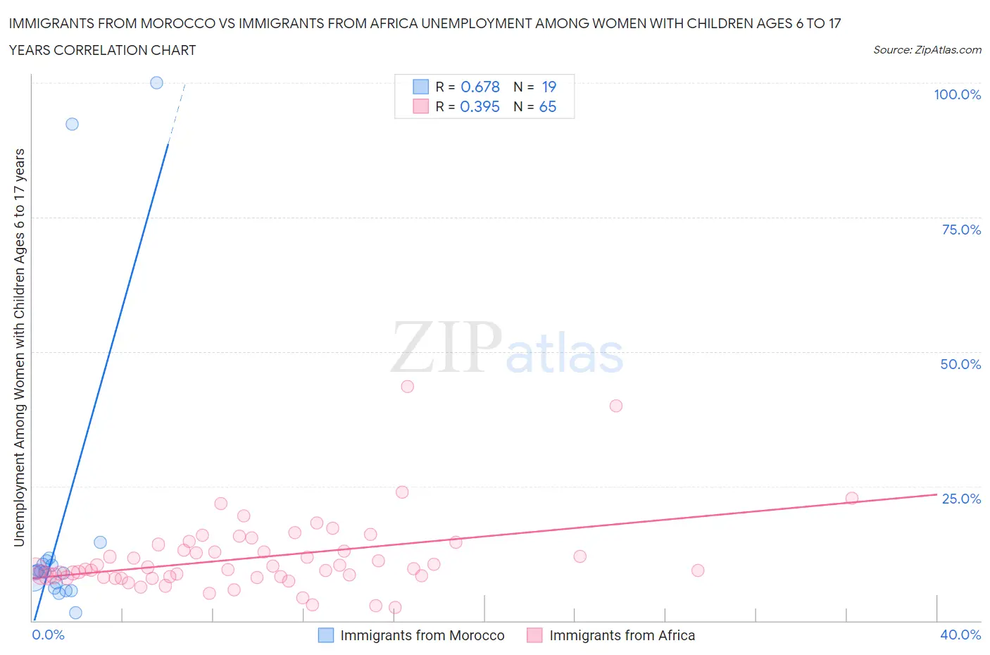 Immigrants from Morocco vs Immigrants from Africa Unemployment Among Women with Children Ages 6 to 17 years