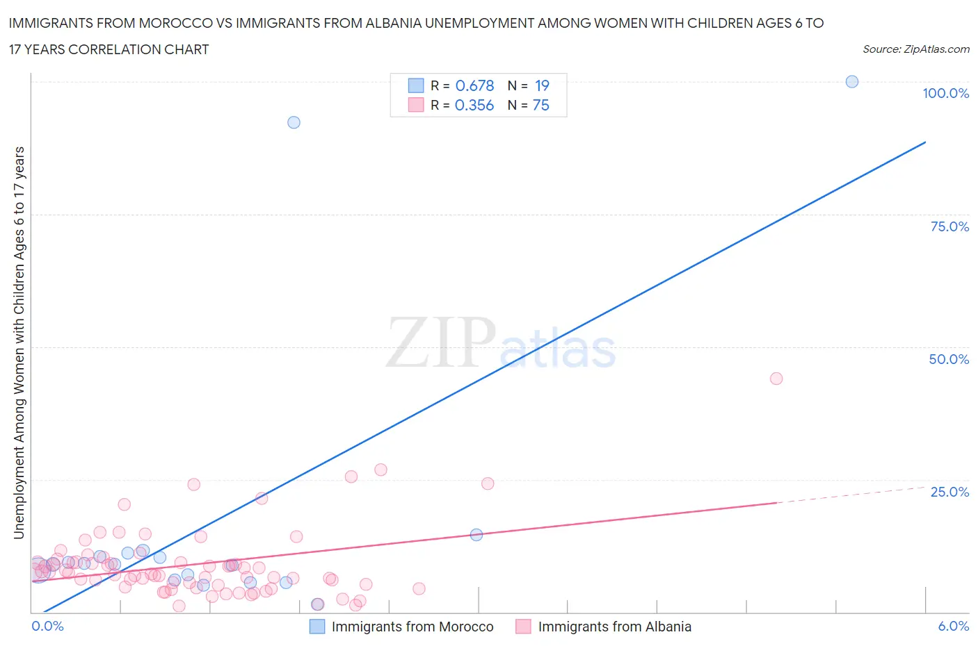 Immigrants from Morocco vs Immigrants from Albania Unemployment Among Women with Children Ages 6 to 17 years