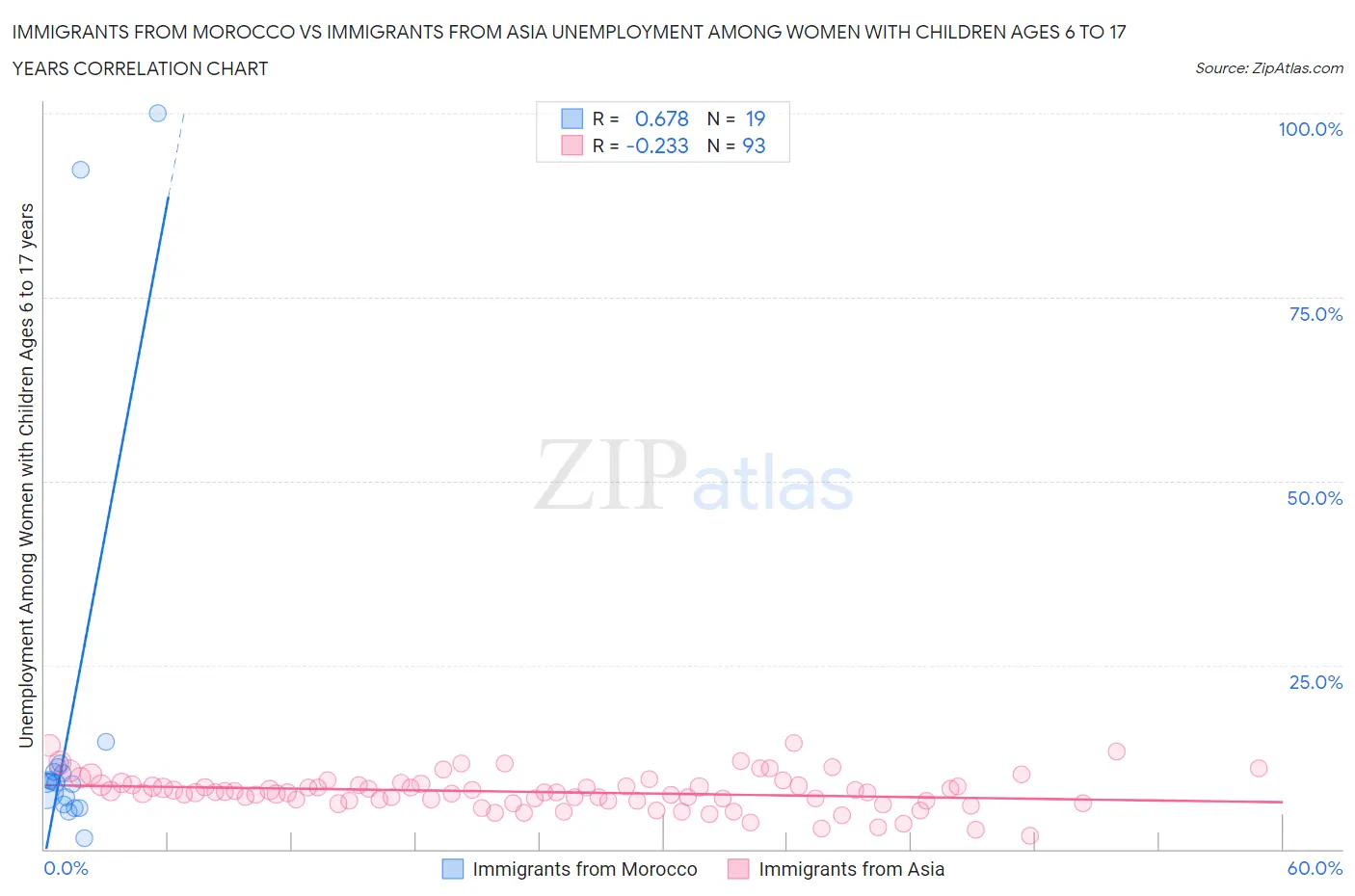 Immigrants from Morocco vs Immigrants from Asia Unemployment Among Women with Children Ages 6 to 17 years