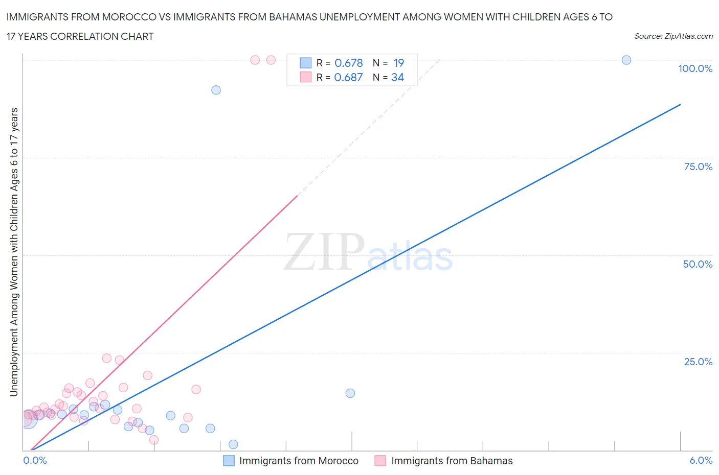 Immigrants from Morocco vs Immigrants from Bahamas Unemployment Among Women with Children Ages 6 to 17 years
