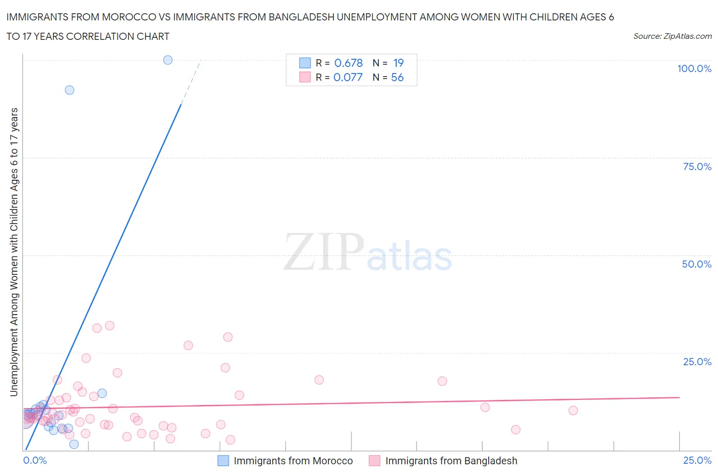 Immigrants from Morocco vs Immigrants from Bangladesh Unemployment Among Women with Children Ages 6 to 17 years