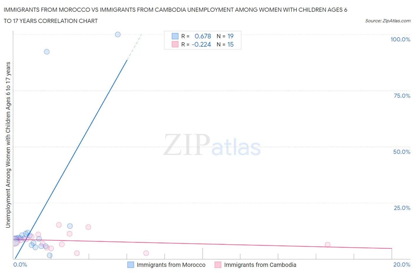 Immigrants from Morocco vs Immigrants from Cambodia Unemployment Among Women with Children Ages 6 to 17 years