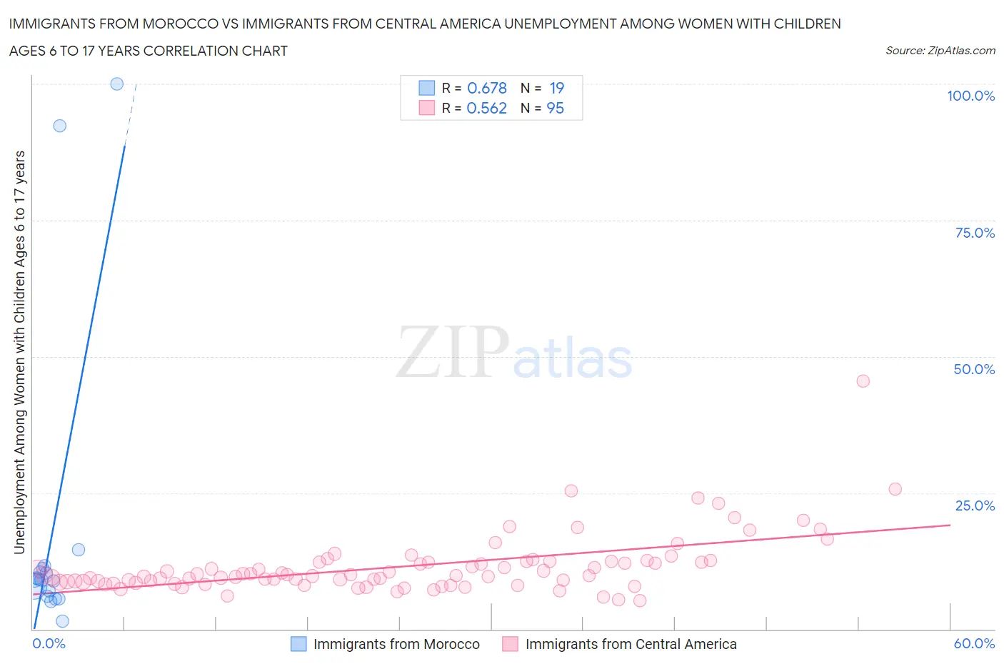 Immigrants from Morocco vs Immigrants from Central America Unemployment Among Women with Children Ages 6 to 17 years