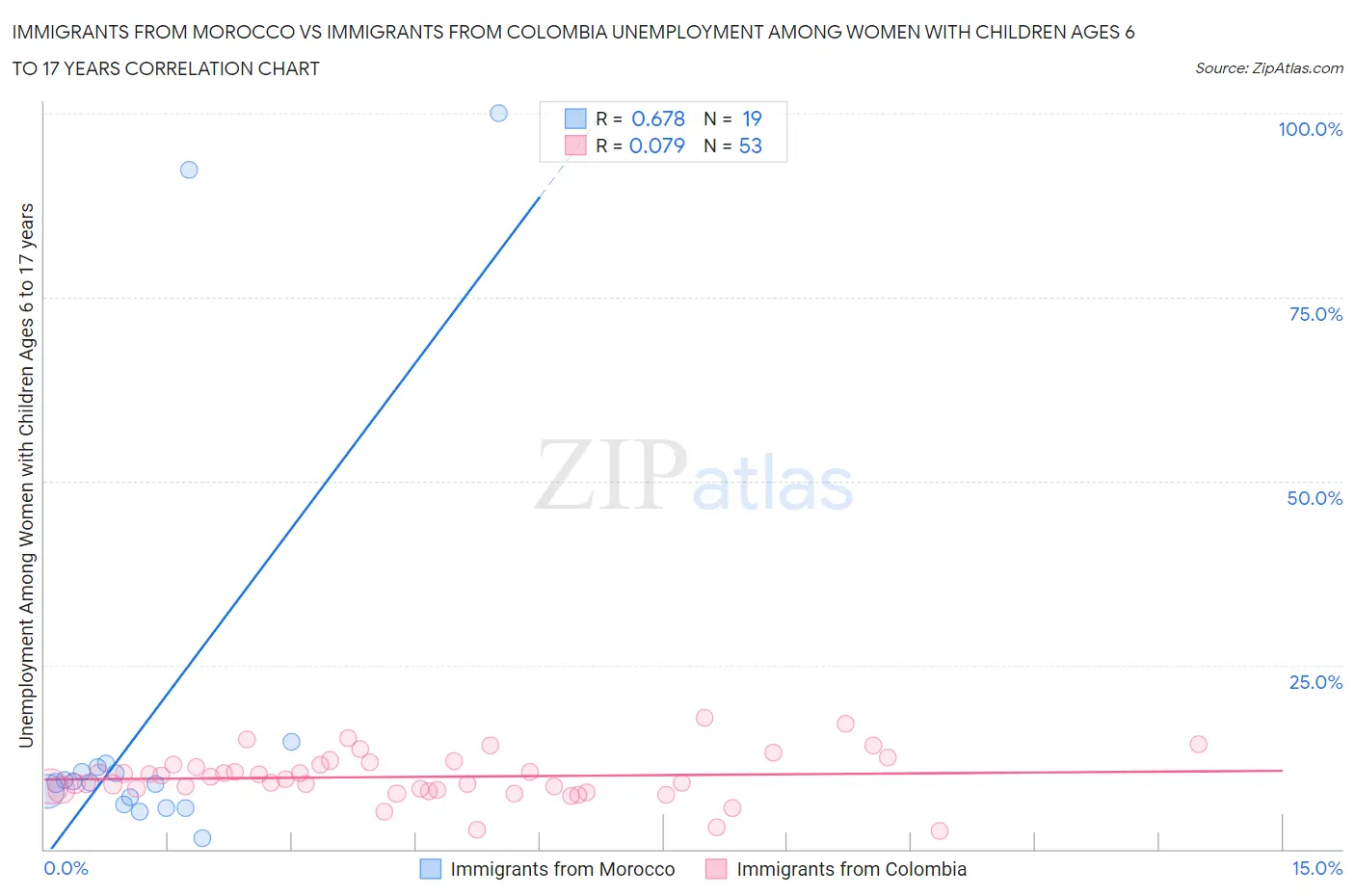 Immigrants from Morocco vs Immigrants from Colombia Unemployment Among Women with Children Ages 6 to 17 years