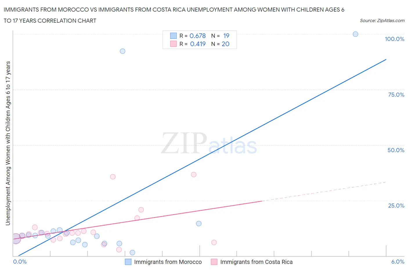 Immigrants from Morocco vs Immigrants from Costa Rica Unemployment Among Women with Children Ages 6 to 17 years