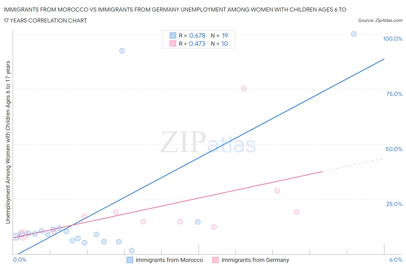 Immigrants from Morocco vs Immigrants from Germany Unemployment Among Women with Children Ages 6 to 17 years