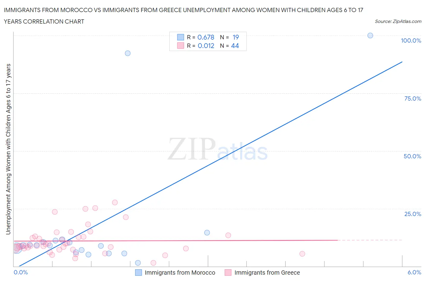 Immigrants from Morocco vs Immigrants from Greece Unemployment Among Women with Children Ages 6 to 17 years