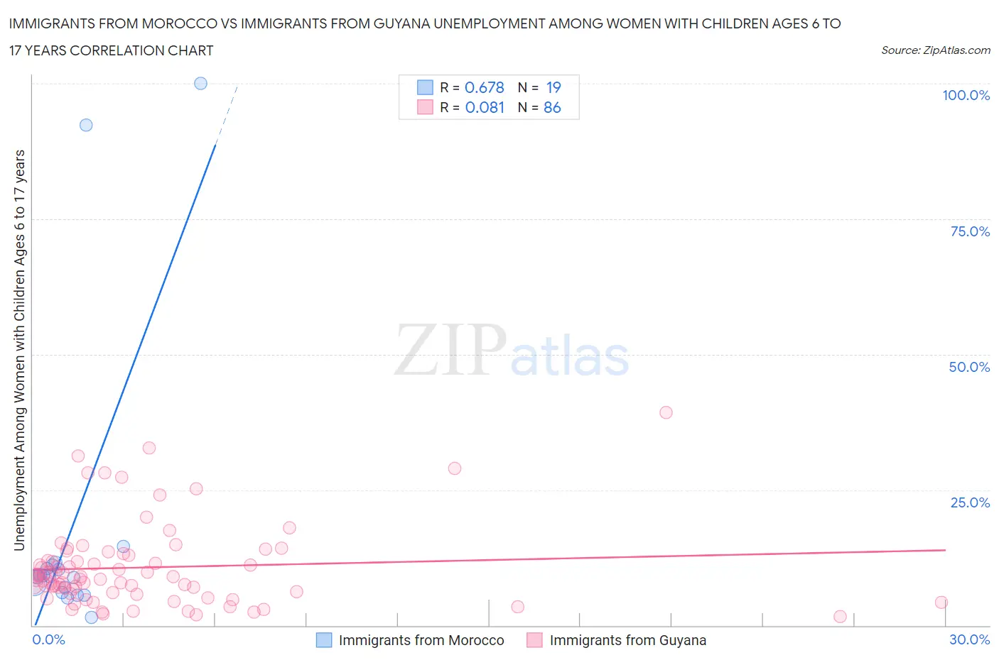 Immigrants from Morocco vs Immigrants from Guyana Unemployment Among Women with Children Ages 6 to 17 years