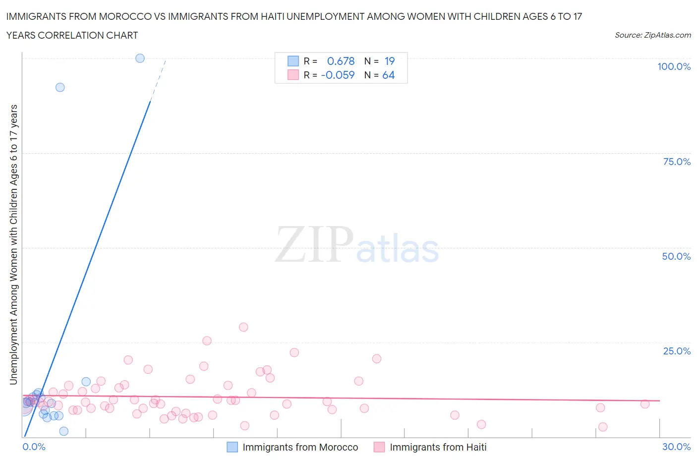 Immigrants from Morocco vs Immigrants from Haiti Unemployment Among Women with Children Ages 6 to 17 years