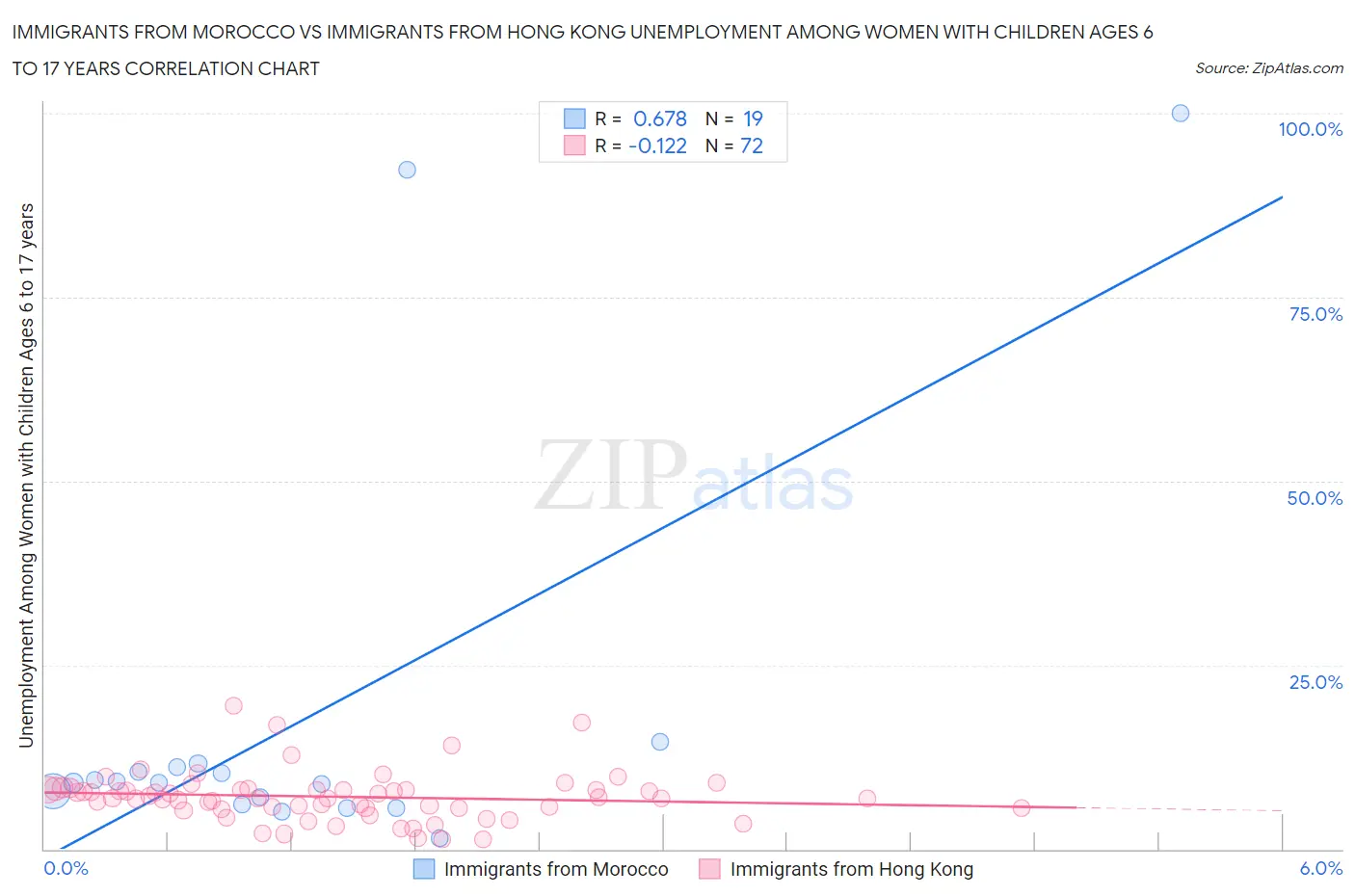 Immigrants from Morocco vs Immigrants from Hong Kong Unemployment Among Women with Children Ages 6 to 17 years