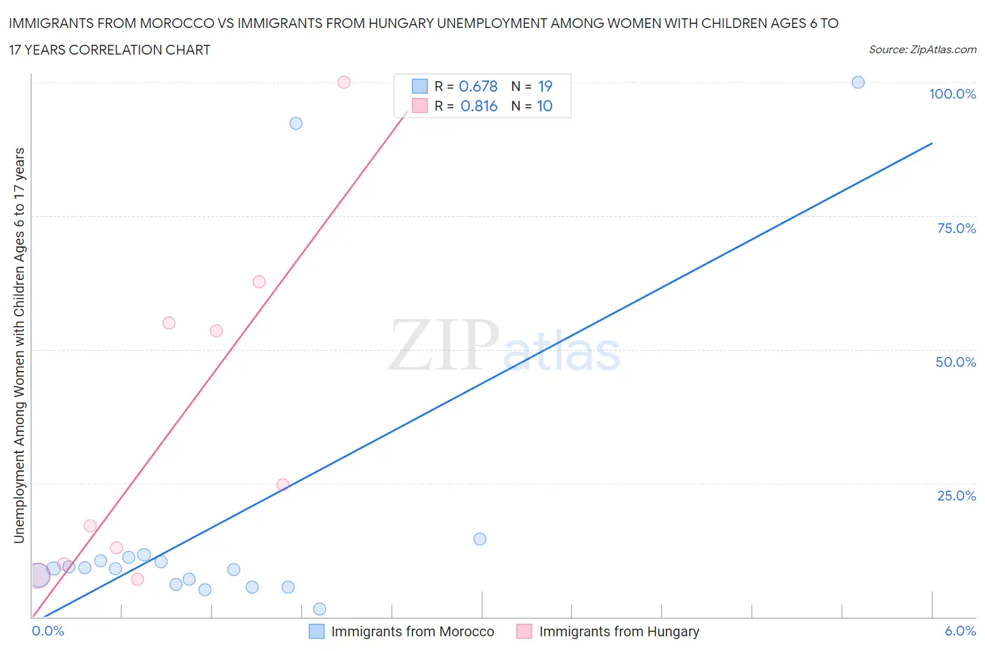 Immigrants from Morocco vs Immigrants from Hungary Unemployment Among Women with Children Ages 6 to 17 years
