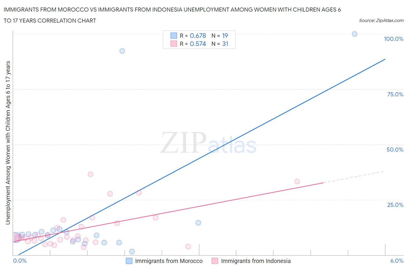 Immigrants from Morocco vs Immigrants from Indonesia Unemployment Among Women with Children Ages 6 to 17 years
