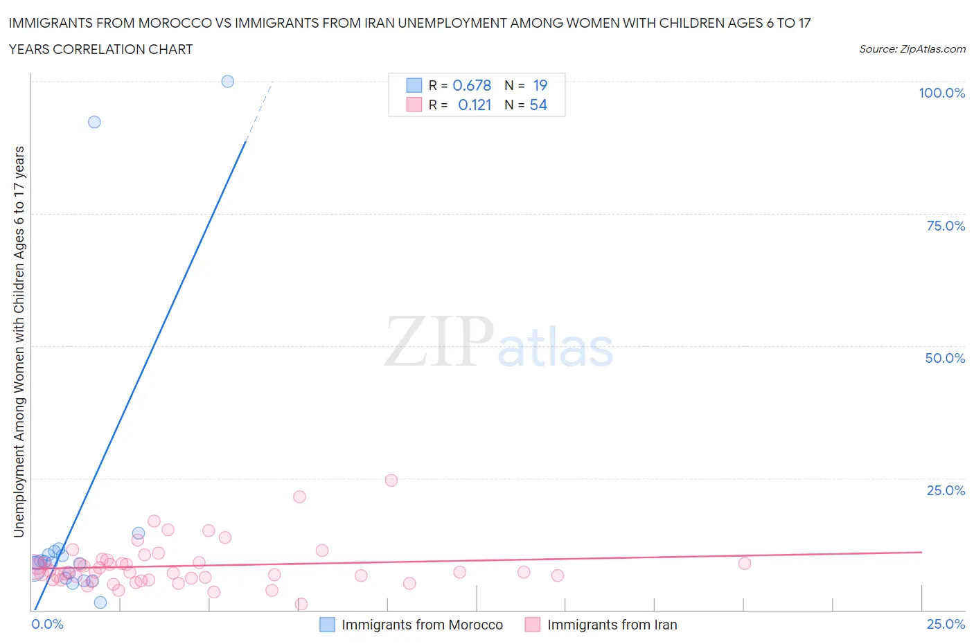 Immigrants from Morocco vs Immigrants from Iran Unemployment Among Women with Children Ages 6 to 17 years